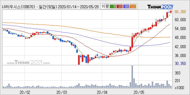'LG하우시스' 52주 신고가 경신, 단기·중기 이평선 정배열로 상승세