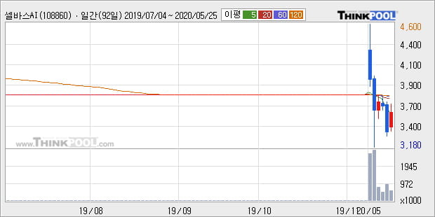 '셀바스AI' 10% 이상 상승, 주가 20일 이평선 상회, 단기·중기 이평선 역배열