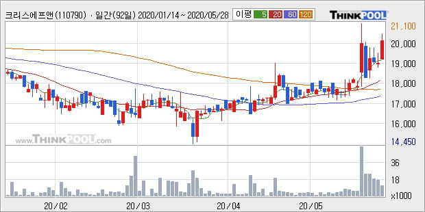 '크리스에프앤씨' 10% 이상 상승, 단기·중기 이평선 정배열로 상승세