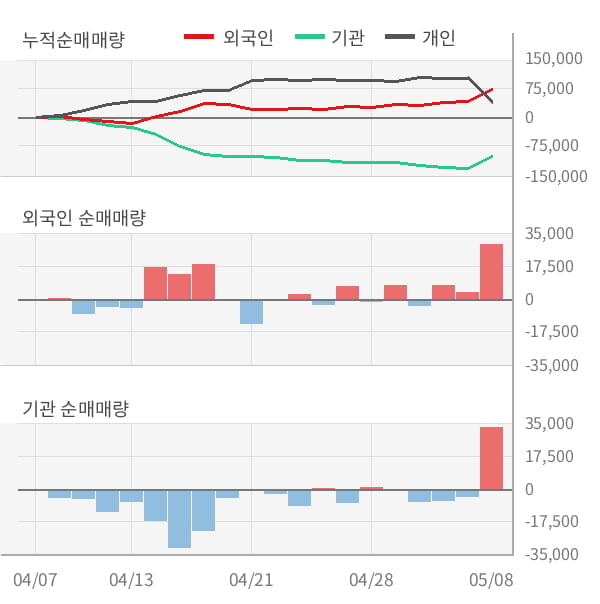 [잠정실적]아이원스, 올해 1Q 매출액 332억(+17%) 영업이익 12.8억(+98%) (연결)