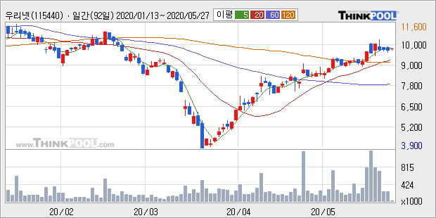 '우리넷' 10% 이상 상승, 단기·중기 이평선 정배열로 상승세