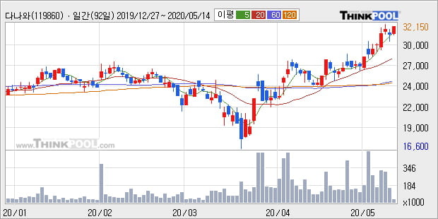 '다나와' 52주 신고가 경신, 단기·중기 이평선 정배열로 상승세