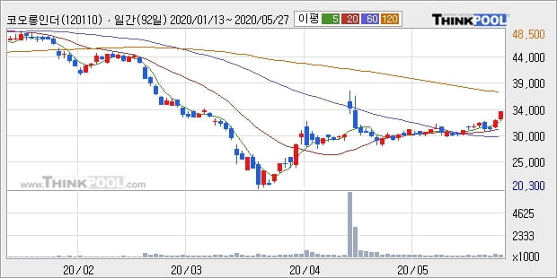 코오롱인더, 장시작 후 꾸준히 올라 +5.24%... 최근 주가 상승흐름 유지