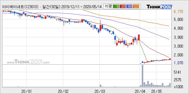 '아이에이네트웍스' 10% 이상 상승, 주가 5일 이평선 상회, 단기·중기 이평선 역배열