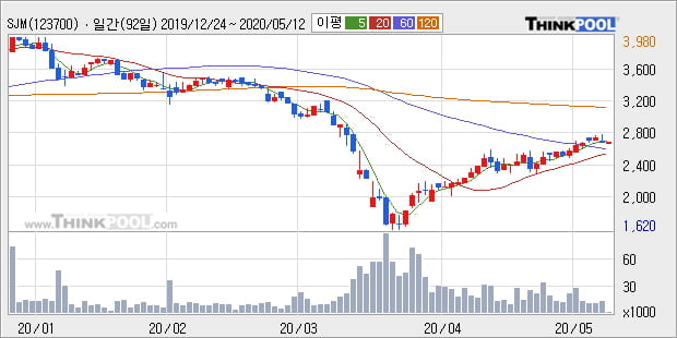 'SJM' 5% 이상 상승, 주가 상승 중, 단기간 골든크로스 형성