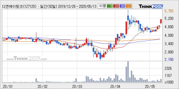 '디엔에이링크' 10% 이상 상승, 주가 상승세, 단기 이평선 역배열 구간