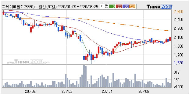 '피제이메탈' 10% 이상 상승, 단기·중기 이평선 정배열로 상승세