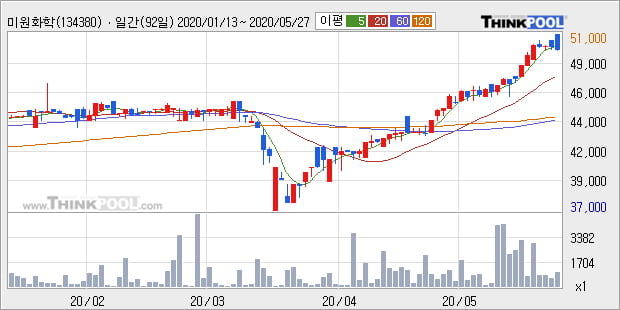 '미원화학' 52주 신고가 경신, 단기·중기 이평선 정배열로 상승세