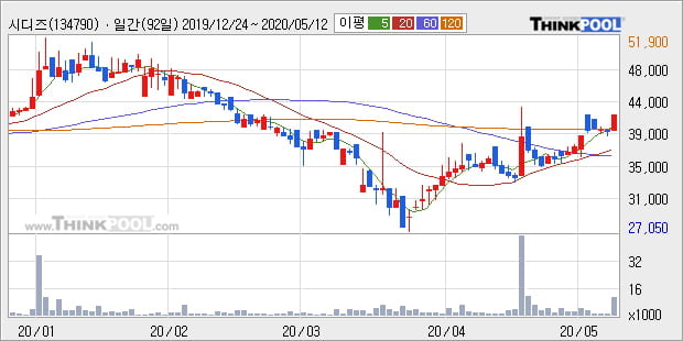 '시디즈' 5% 이상 상승, 단기·중기 이평선 정배열로 상승세