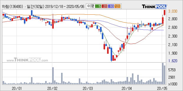 '하림' 10% 이상 상승, 단기·중기 이평선 정배열로 상승세