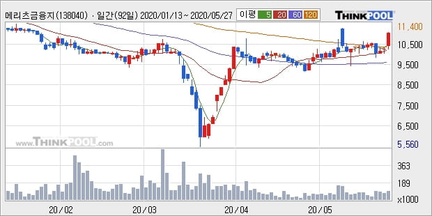 메리츠금융지주, 상승출발 후 현재 +6.86%... 최근 주가 상승흐름 유지