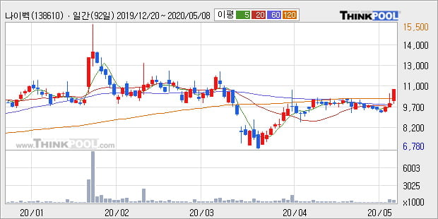 '나이벡' 10% 이상 상승, 주가 상승세, 단기 이평선 역배열 구간