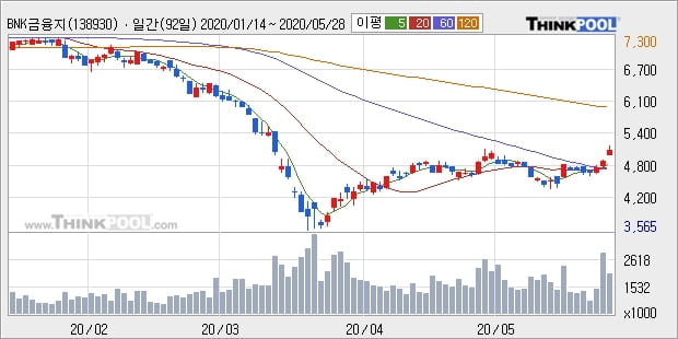 'BNK금융지주' 5% 이상 상승, 단기·중기 이평선 정배열로 상승세