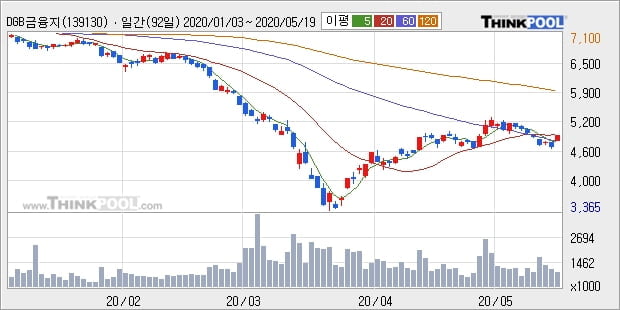 DGB금융지주, 상승출발 후 현재 +5.1%... 최근 단기 조정 후 반등