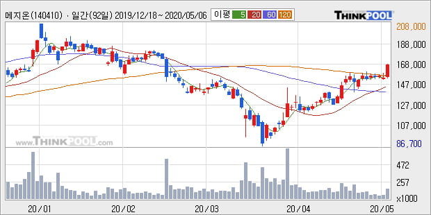 메지온, 상승흐름 전일대비 +10.03%... 외국인 13,760주 순매수