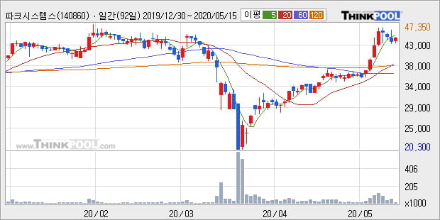 '파크시스템스' 52주 신고가 경신, 단기·중기 이평선 정배열로 상승세