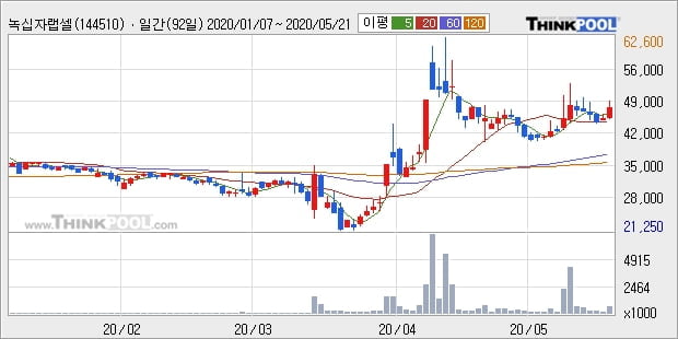 녹십자랩셀, 전일대비 +13.05%... 최근 단기 조정 후 반등