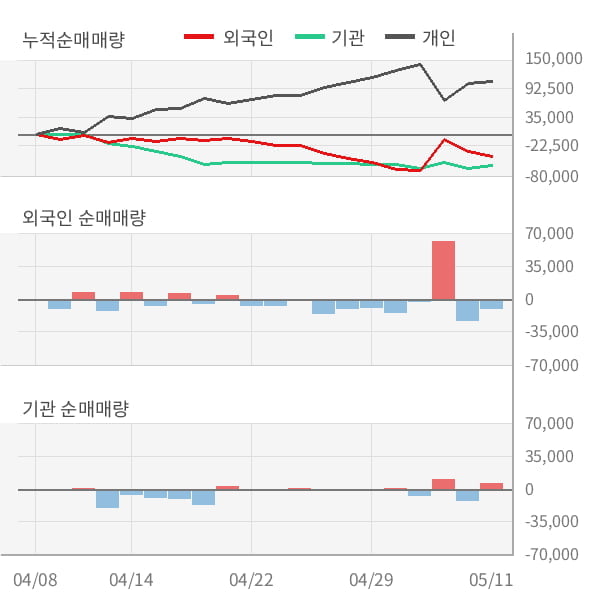 [잠정실적]덴티움, 올해 1Q 영업이익 32.1억원, 전년동기比 -70%↓... 영업이익률 대폭 하락 (연결)