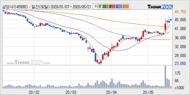 '삼양사' 5% 이상 상승, 단기·중기 이평선 정배열로 상승세