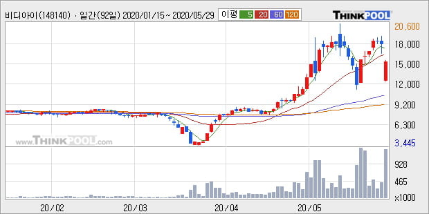 '비디아이' 상한가↑ 도달, 상승 추세 후 큰 조정, 단기·중기 이평선 정배열