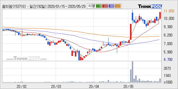 '옵티팜' 10% 이상 상승, 단기·중기 이평선 정배열로 상승세