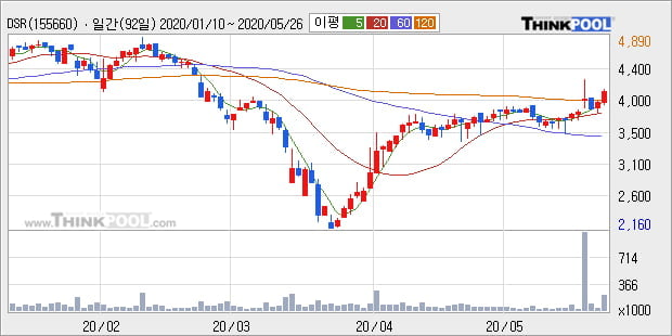 'DSR' 5% 이상 상승, 단기·중기 이평선 정배열로 상승세