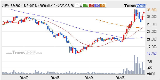 '아톤' 10% 이상 상승, 주가 60일 이평선 상회, 단기·중기 이평선 역배열