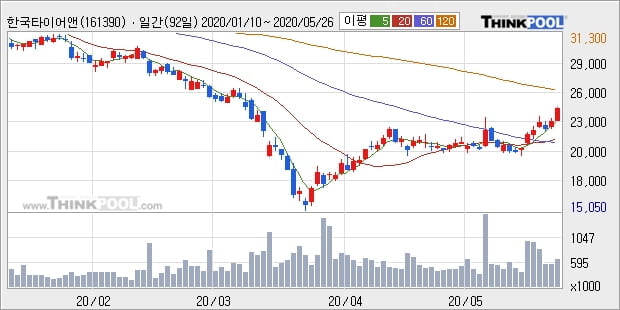 한국타이어앤테크놀로지, 전일대비 5.07% 상승중... 외국인 -74,223주 순매도 중