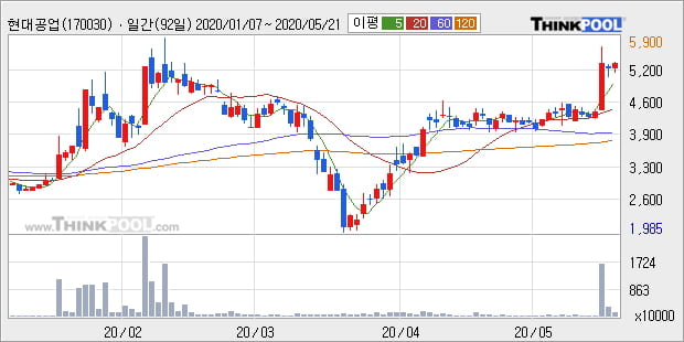 '현대공업' 52주 신고가 경신, 단기·중기 이평선 정배열로 상승세