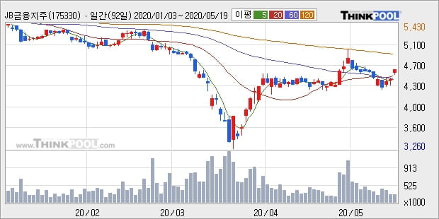 JB금융지주, 전일대비 5.15% 상승중... 최근 단기 조정 후 반등