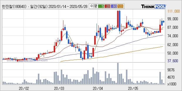 '한진칼' 5% 이상 상승, 주가 반등 시도, 단기 이평선 역배열 구간