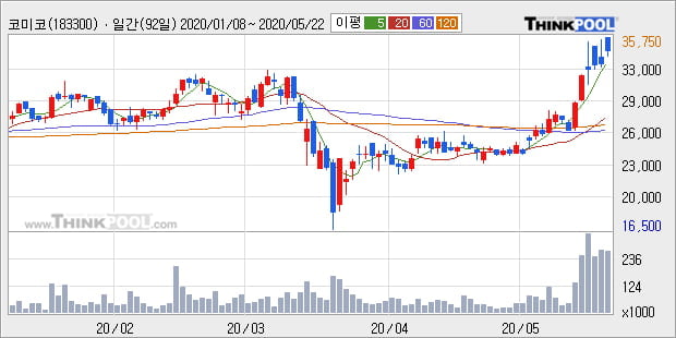 '코미코' 52주 신고가 경신, 단기·중기 이평선 정배열로 상승세