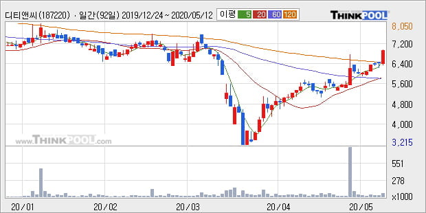 '디티앤씨' 10% 이상 상승, 단기·중기 이평선 정배열로 상승세
