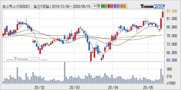 코스맥스, 전일대비 5.17% 상승중... 최근 단기 조정 후 반등