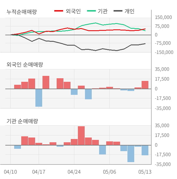 [잠정실적]코스맥스, 올해 1Q 매출액 3285억(+0.2%) 영업이익 160억(+18%) (연결)