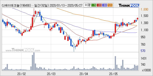 '디에이테크놀로지' 10% 이상 상승, 단기·중기 이평선 정배열로 상승세