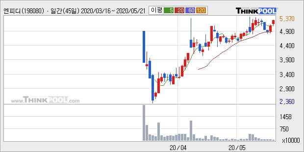 '엔피디' 10% 이상 상승, 단기·중기 이평선 정배열로 상승세