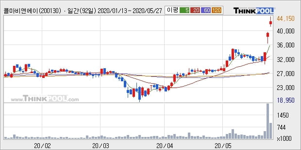 콜마비앤에이치, 상승출발 후 현재 +11.51%... 이 시각 거래량 85만9803주