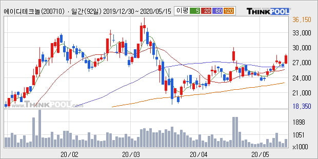 '에이디테크놀로지' 10% 이상 상승, 주가 상승 중, 단기간 골든크로스 형성