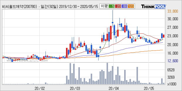 '비씨월드제약' 10% 이상 상승, 단기·중기 이평선 정배열로 상승세