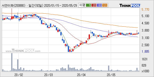 '서연이화' 5% 이상 상승, 주가 상승세, 단기 이평선 역배열 구간