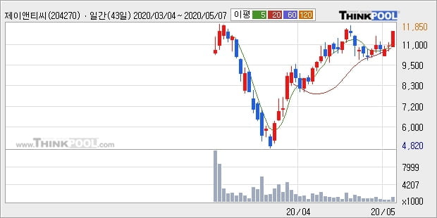 '제이앤티씨' 10% 이상 상승, 단기·중기 이평선 정배열로 상승세