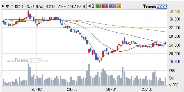 만도, 상승출발 후 현재 +7.68%... 이 시각 거래량 53만3041주