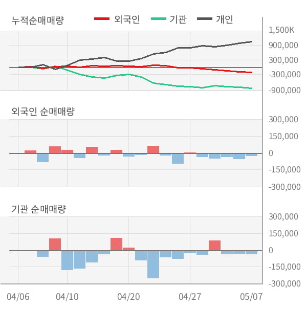 [잠정실적]만도, 3년 중 최저 매출 기록, 영업이익은 전년동기 대비 -42%↓ (연결)