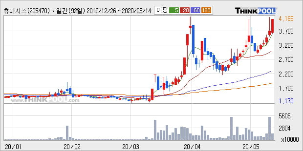'휴마시스' 10% 이상 상승, 단기·중기 이평선 정배열로 상승세