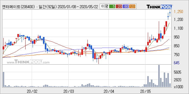 '엔터메이트' 52주 신고가 경신, 단기·중기 이평선 정배열로 상승세