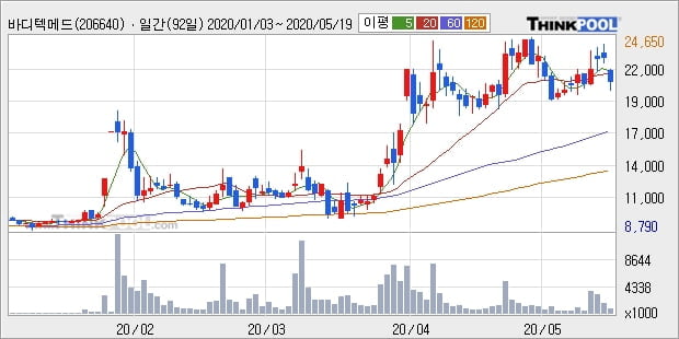 '바디텍메드' 10% 이상 상승, 주가 상승세, 단기 이평선 역배열 구간