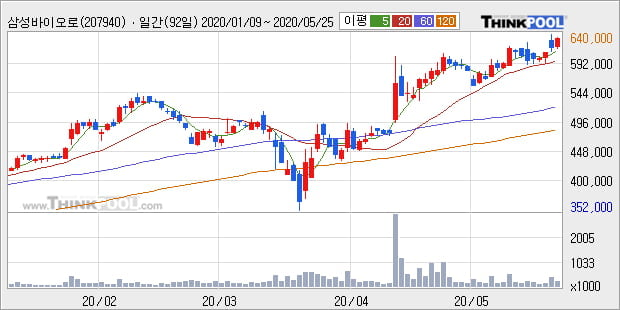 '삼성바이오로직스' 52주 신고가 경신, 단기·중기 이평선 정배열로 상승세