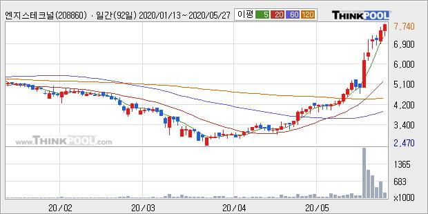 '엔지스테크널러지' 10% 이상 상승, 단기·중기 이평선 정배열로 상승세