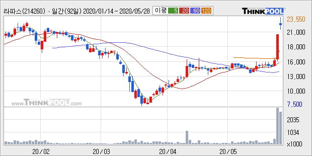'라파스' 15% 이상 상승, 단기·중기 이평선 정배열로 상승세